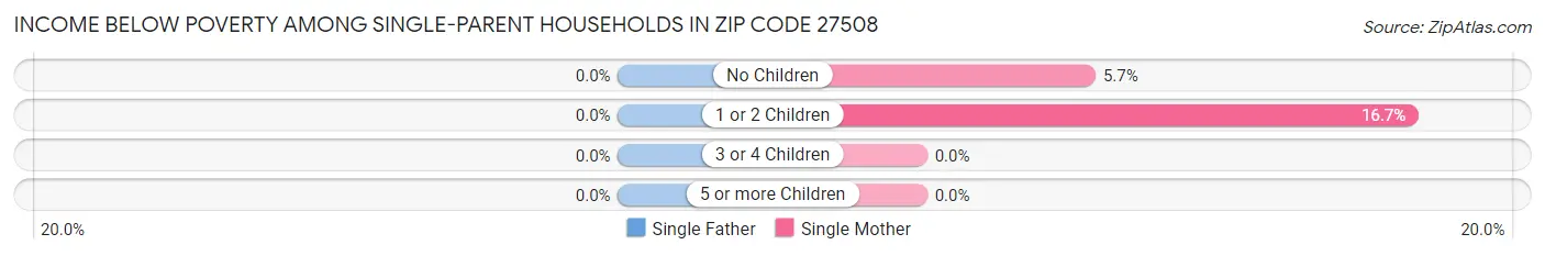 Income Below Poverty Among Single-Parent Households in Zip Code 27508
