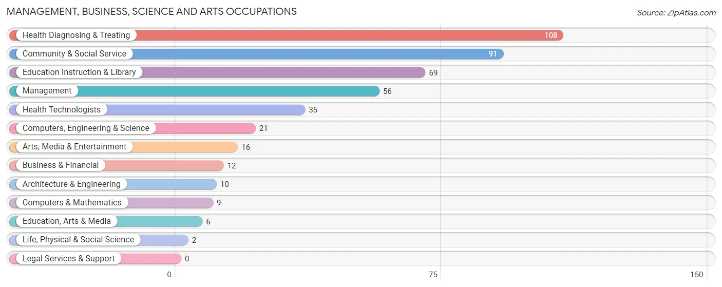 Management, Business, Science and Arts Occupations in Zip Code 27508