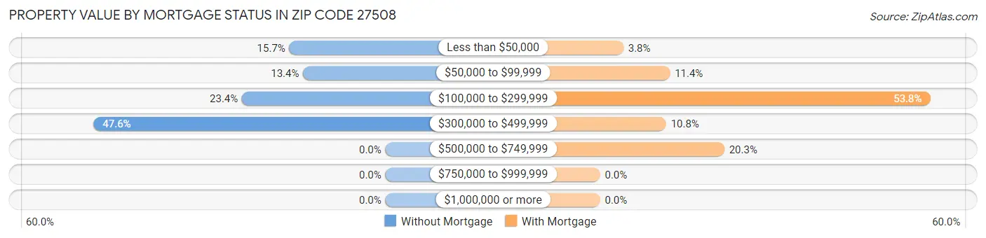 Property Value by Mortgage Status in Zip Code 27508