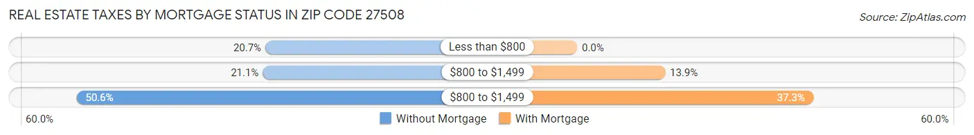 Real Estate Taxes by Mortgage Status in Zip Code 27508