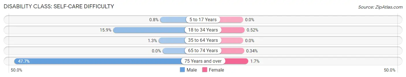 Disability in Zip Code 27508: <span>Self-Care Difficulty</span>