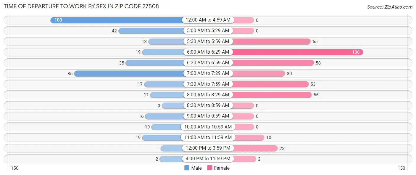 Time of Departure to Work by Sex in Zip Code 27508