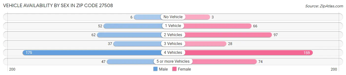 Vehicle Availability by Sex in Zip Code 27508