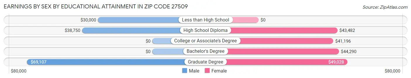 Earnings by Sex by Educational Attainment in Zip Code 27509