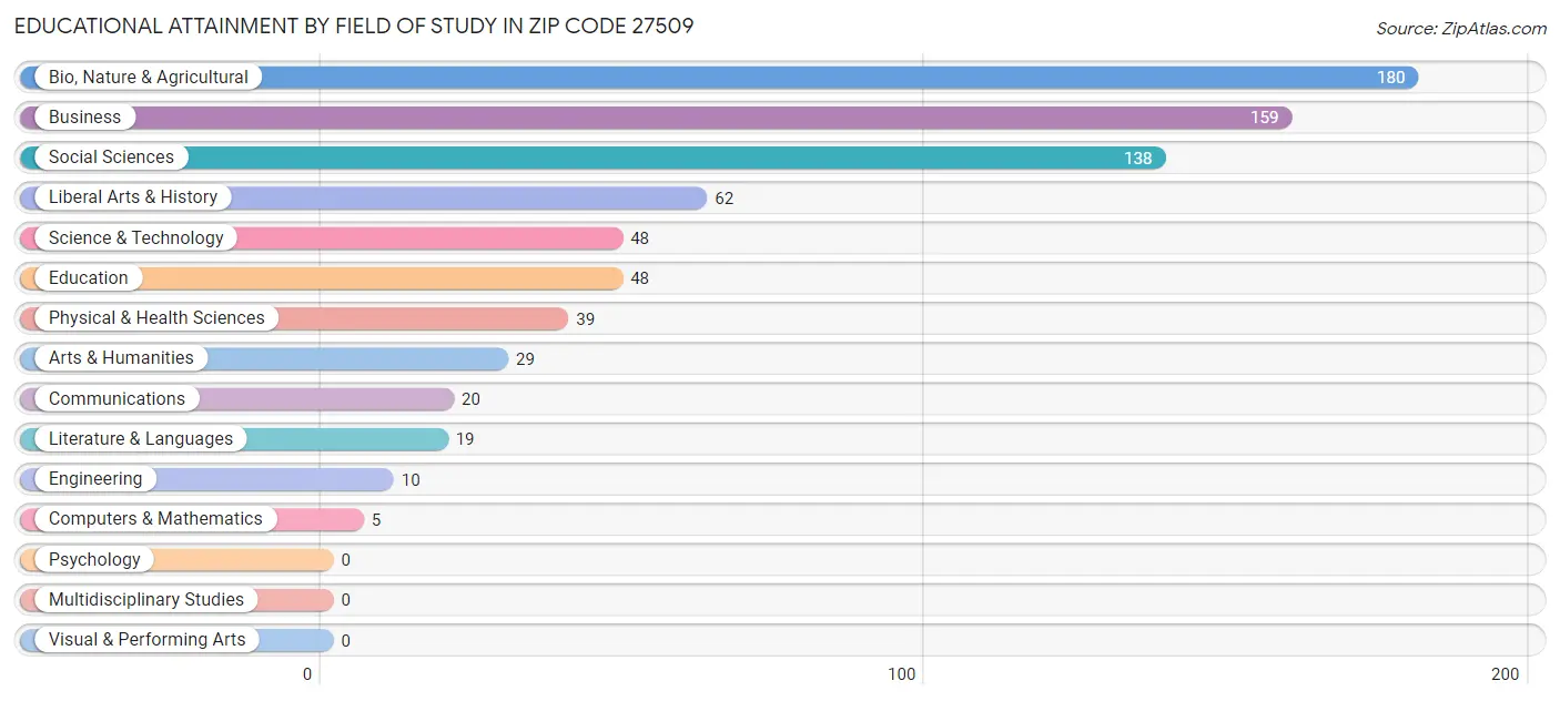 Educational Attainment by Field of Study in Zip Code 27509