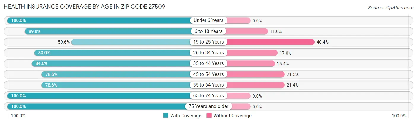 Health Insurance Coverage by Age in Zip Code 27509