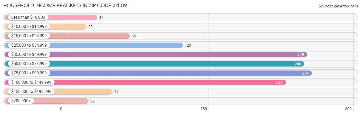 Household Income Brackets in Zip Code 27509