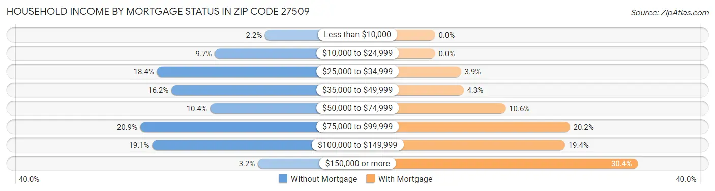 Household Income by Mortgage Status in Zip Code 27509