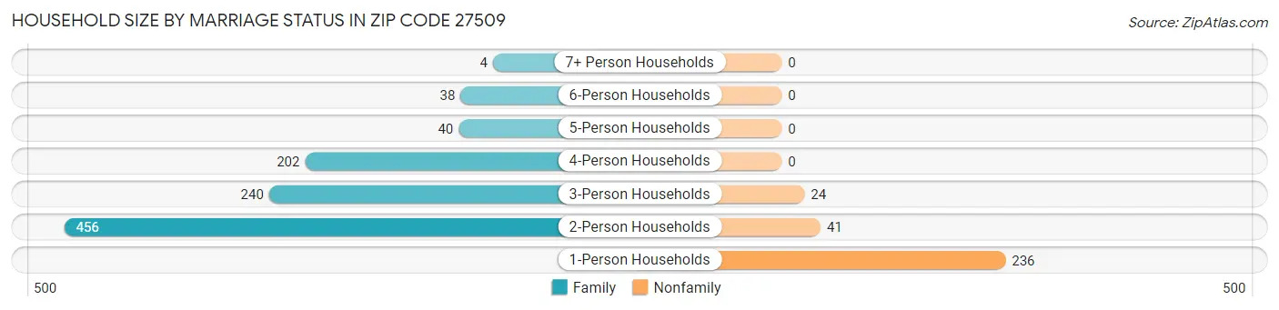 Household Size by Marriage Status in Zip Code 27509