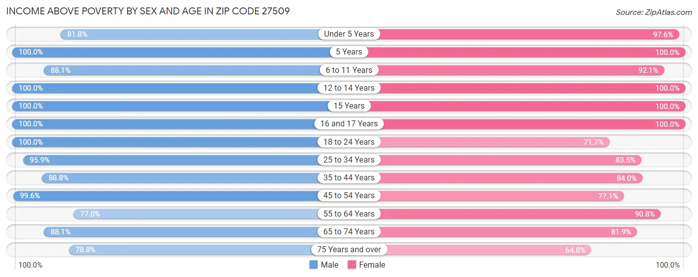 Income Above Poverty by Sex and Age in Zip Code 27509