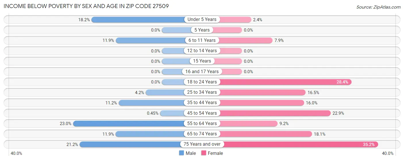 Income Below Poverty by Sex and Age in Zip Code 27509