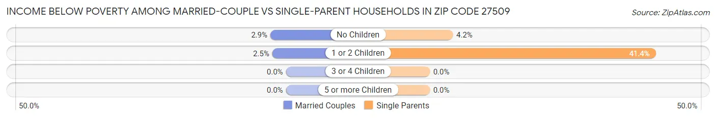 Income Below Poverty Among Married-Couple vs Single-Parent Households in Zip Code 27509