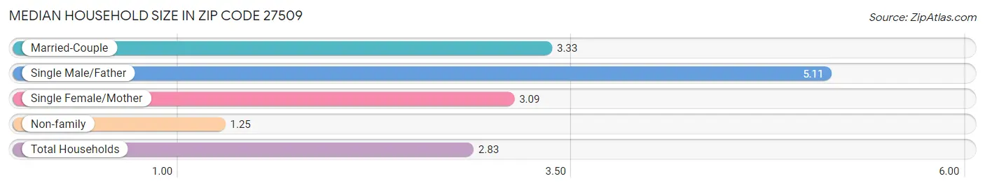 Median Household Size in Zip Code 27509
