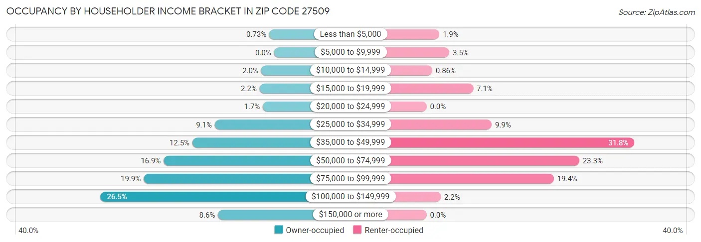 Occupancy by Householder Income Bracket in Zip Code 27509