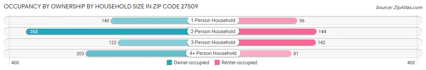 Occupancy by Ownership by Household Size in Zip Code 27509