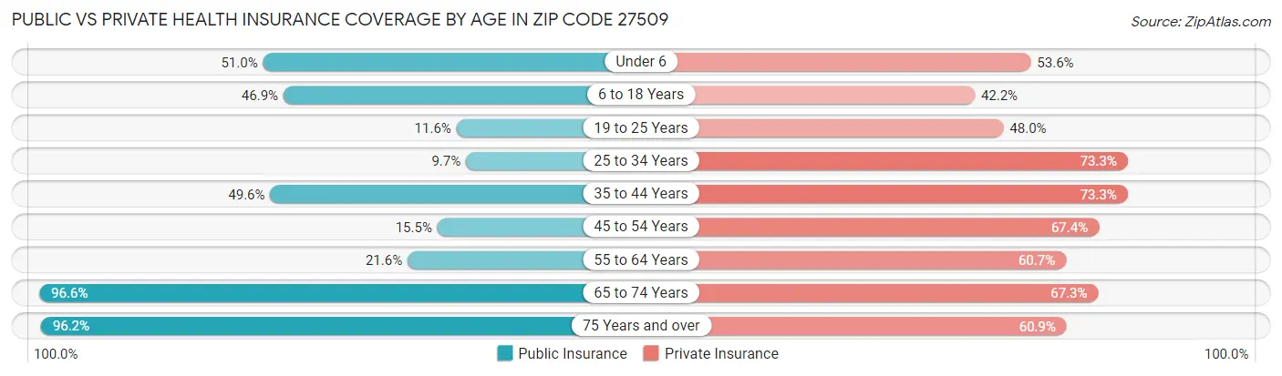Public vs Private Health Insurance Coverage by Age in Zip Code 27509