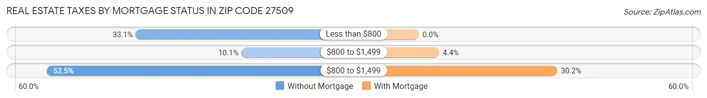 Real Estate Taxes by Mortgage Status in Zip Code 27509