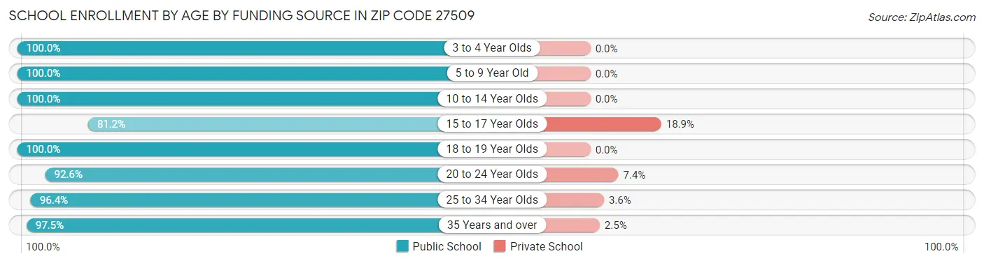 School Enrollment by Age by Funding Source in Zip Code 27509