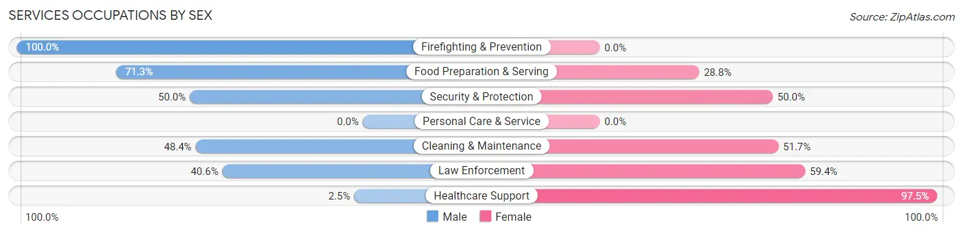 Services Occupations by Sex in Zip Code 27509