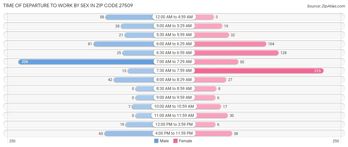 Time of Departure to Work by Sex in Zip Code 27509