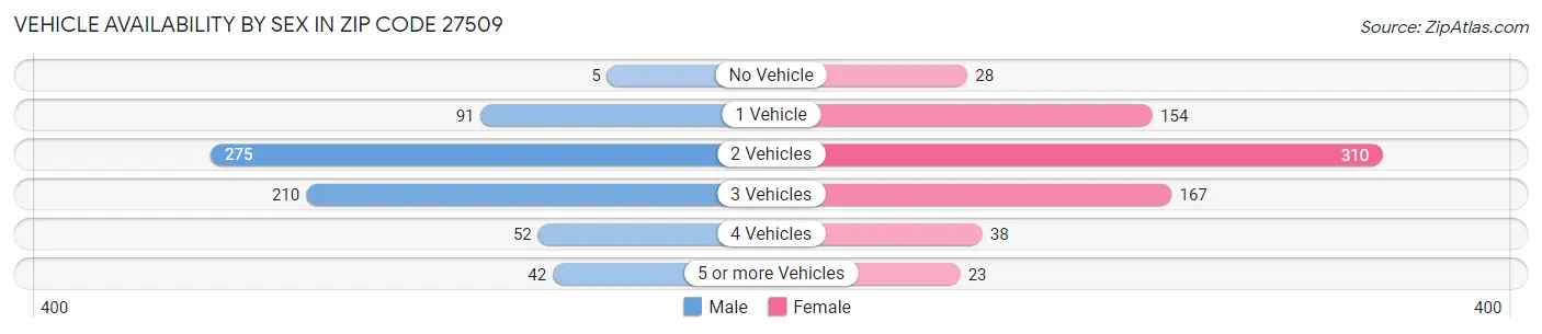 Vehicle Availability by Sex in Zip Code 27509
