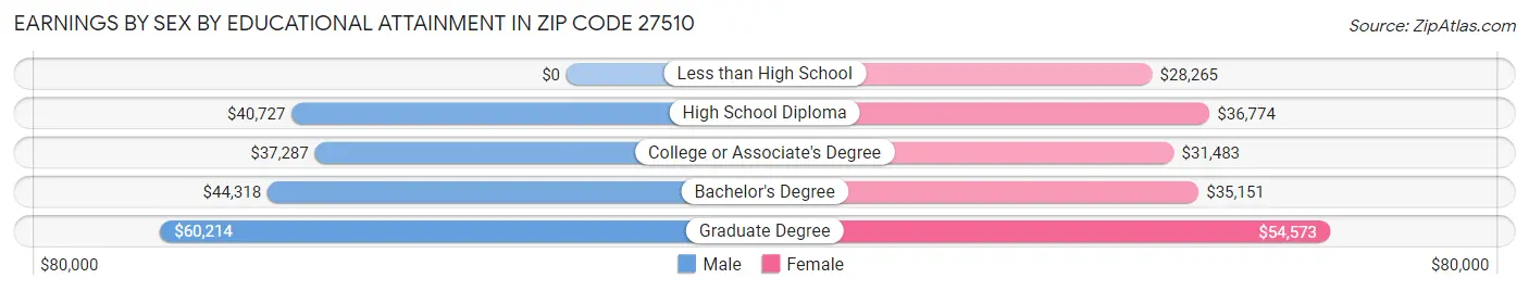 Earnings by Sex by Educational Attainment in Zip Code 27510