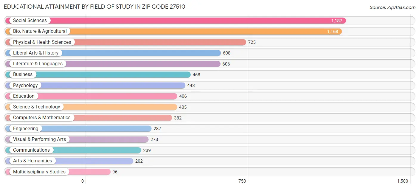 Educational Attainment by Field of Study in Zip Code 27510