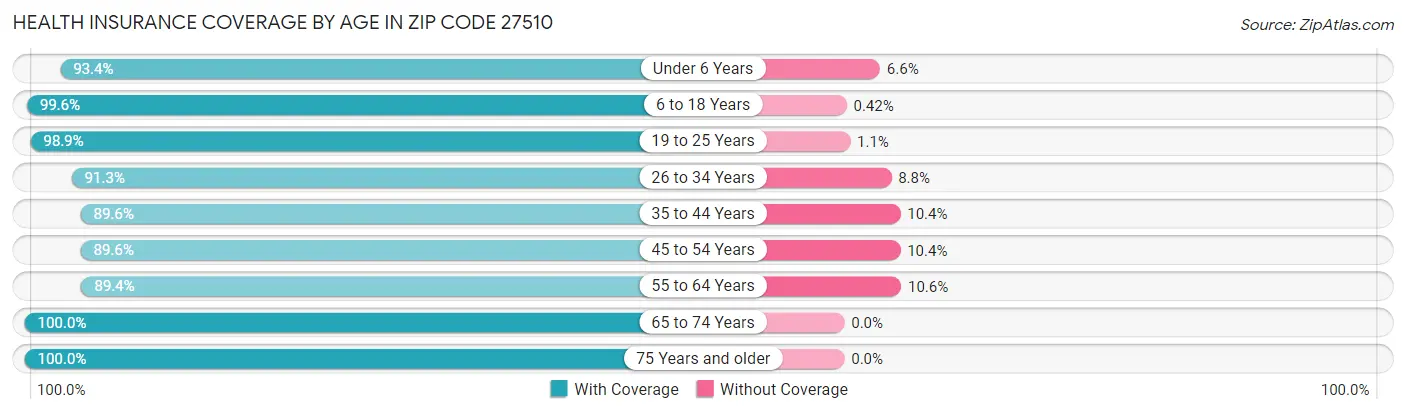 Health Insurance Coverage by Age in Zip Code 27510