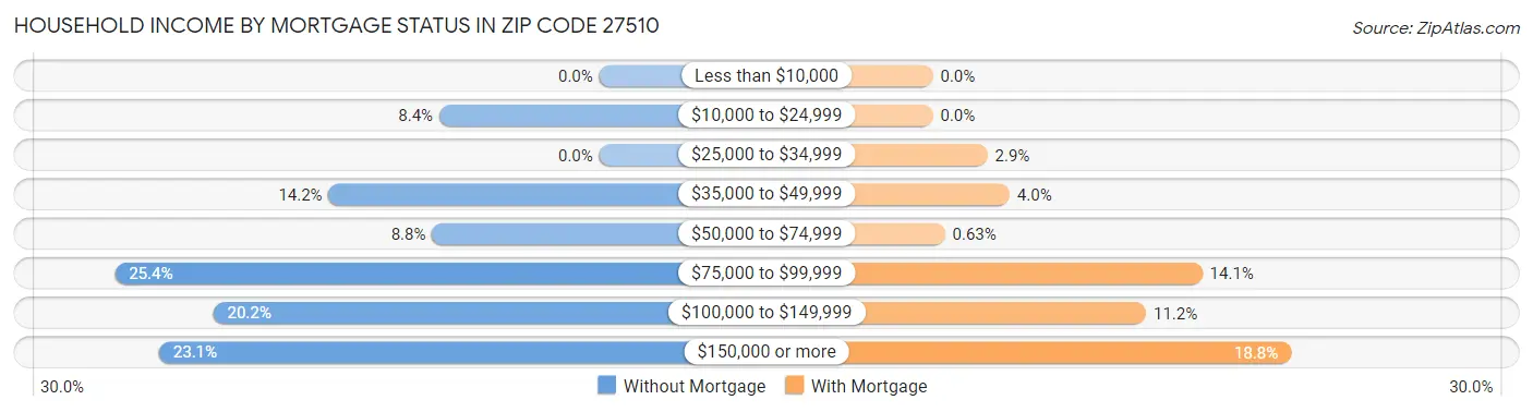Household Income by Mortgage Status in Zip Code 27510