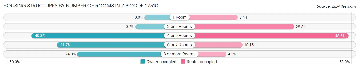 Housing Structures by Number of Rooms in Zip Code 27510