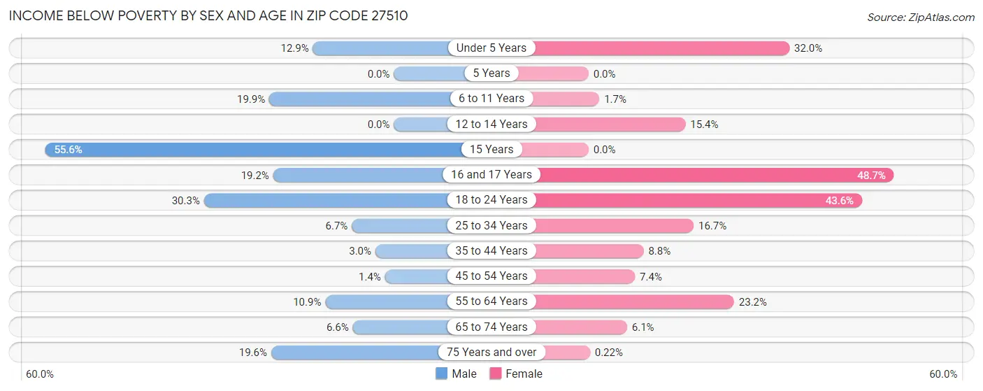 Income Below Poverty by Sex and Age in Zip Code 27510