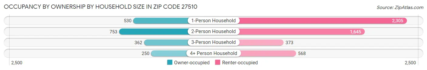 Occupancy by Ownership by Household Size in Zip Code 27510