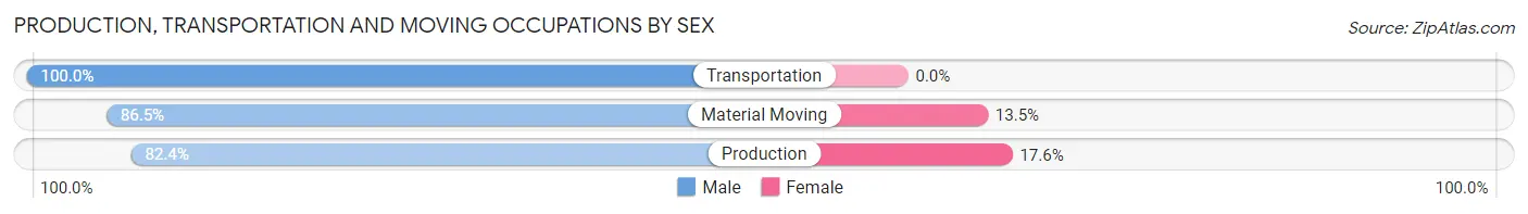 Production, Transportation and Moving Occupations by Sex in Zip Code 27510