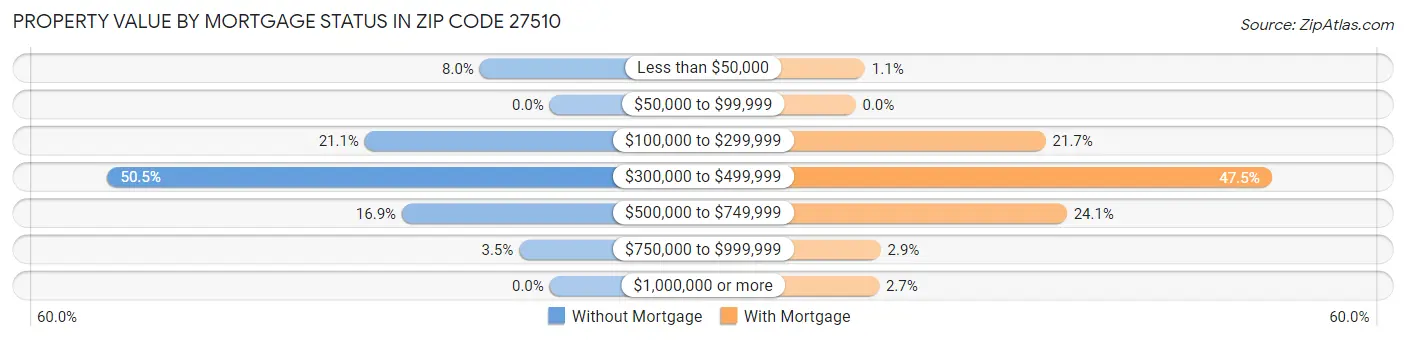 Property Value by Mortgage Status in Zip Code 27510