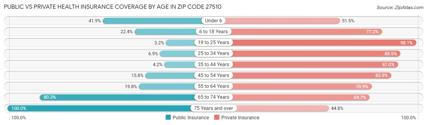 Public vs Private Health Insurance Coverage by Age in Zip Code 27510