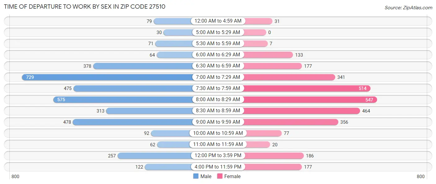 Time of Departure to Work by Sex in Zip Code 27510