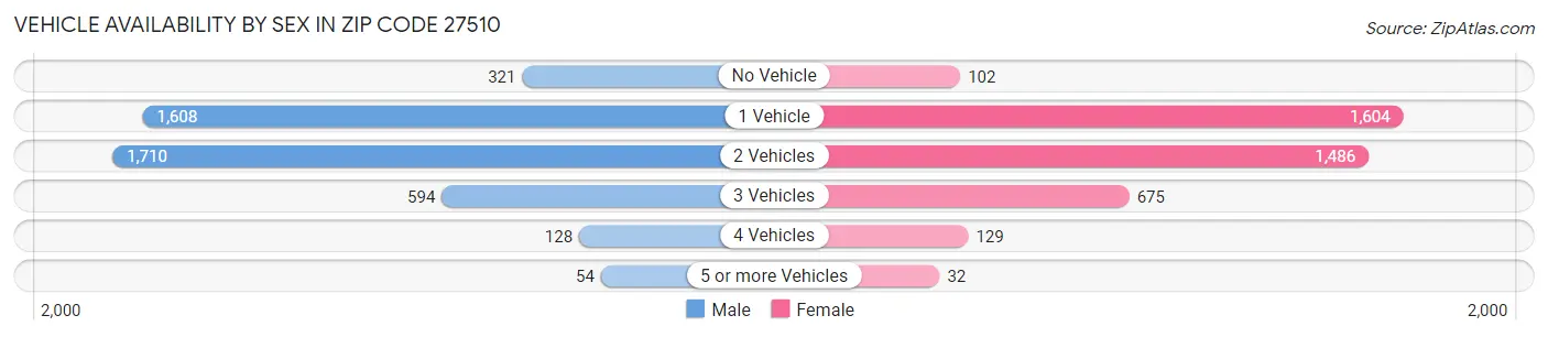 Vehicle Availability by Sex in Zip Code 27510