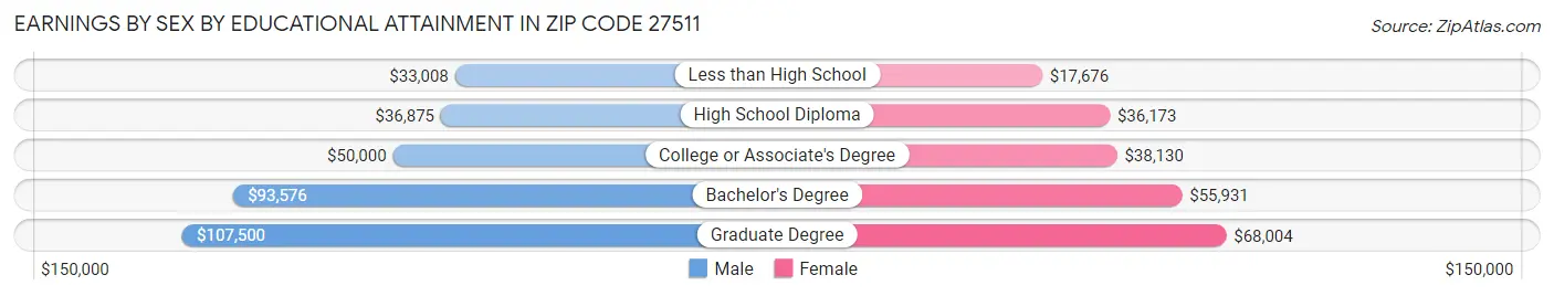 Earnings by Sex by Educational Attainment in Zip Code 27511