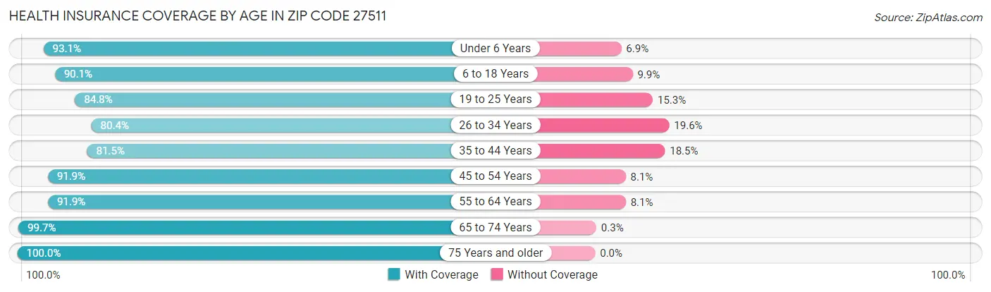 Health Insurance Coverage by Age in Zip Code 27511