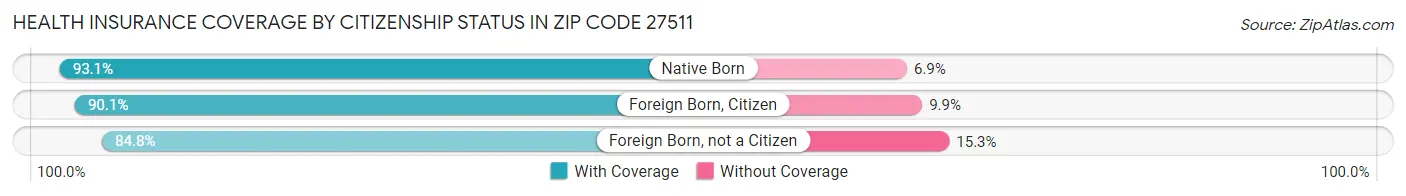 Health Insurance Coverage by Citizenship Status in Zip Code 27511