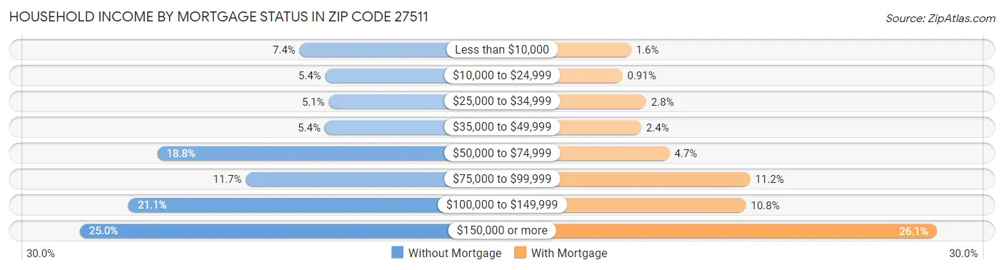 Household Income by Mortgage Status in Zip Code 27511