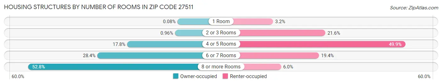 Housing Structures by Number of Rooms in Zip Code 27511