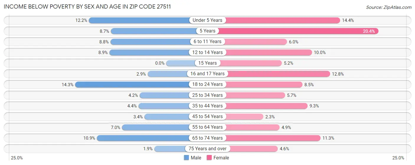 Income Below Poverty by Sex and Age in Zip Code 27511