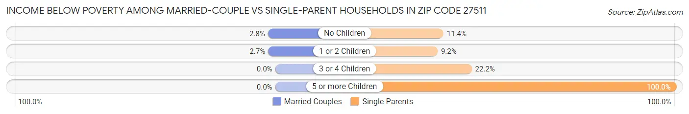 Income Below Poverty Among Married-Couple vs Single-Parent Households in Zip Code 27511