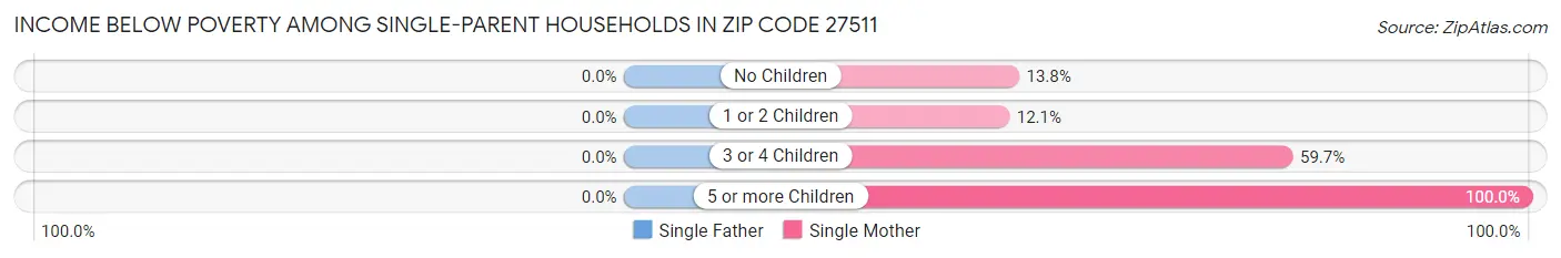 Income Below Poverty Among Single-Parent Households in Zip Code 27511