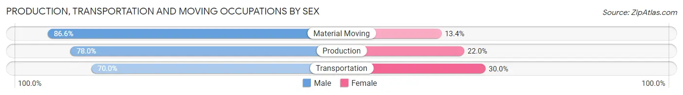 Production, Transportation and Moving Occupations by Sex in Zip Code 27511