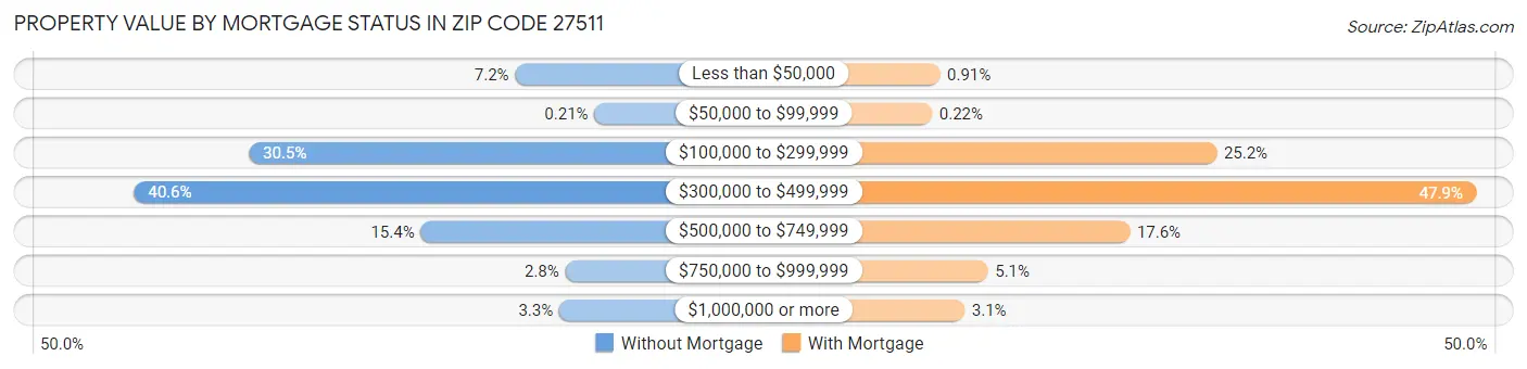 Property Value by Mortgage Status in Zip Code 27511