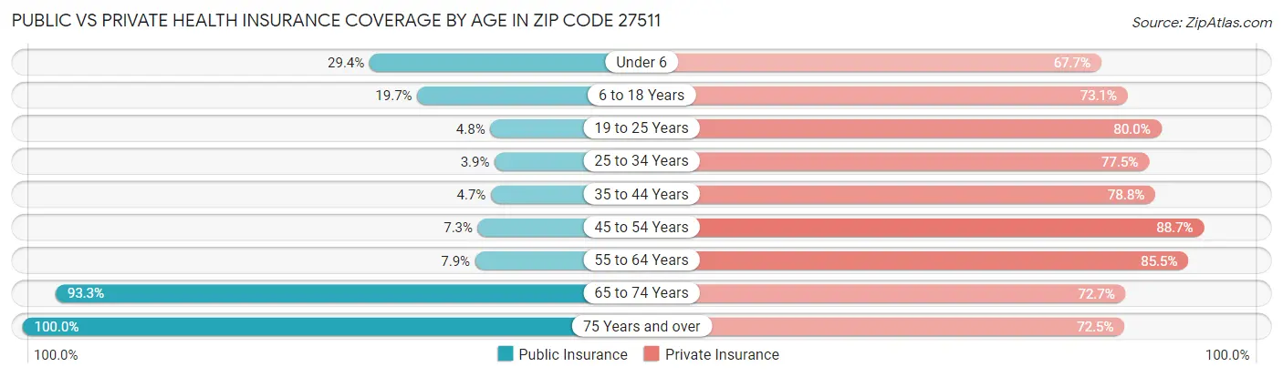Public vs Private Health Insurance Coverage by Age in Zip Code 27511