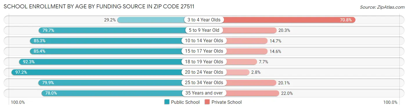 School Enrollment by Age by Funding Source in Zip Code 27511