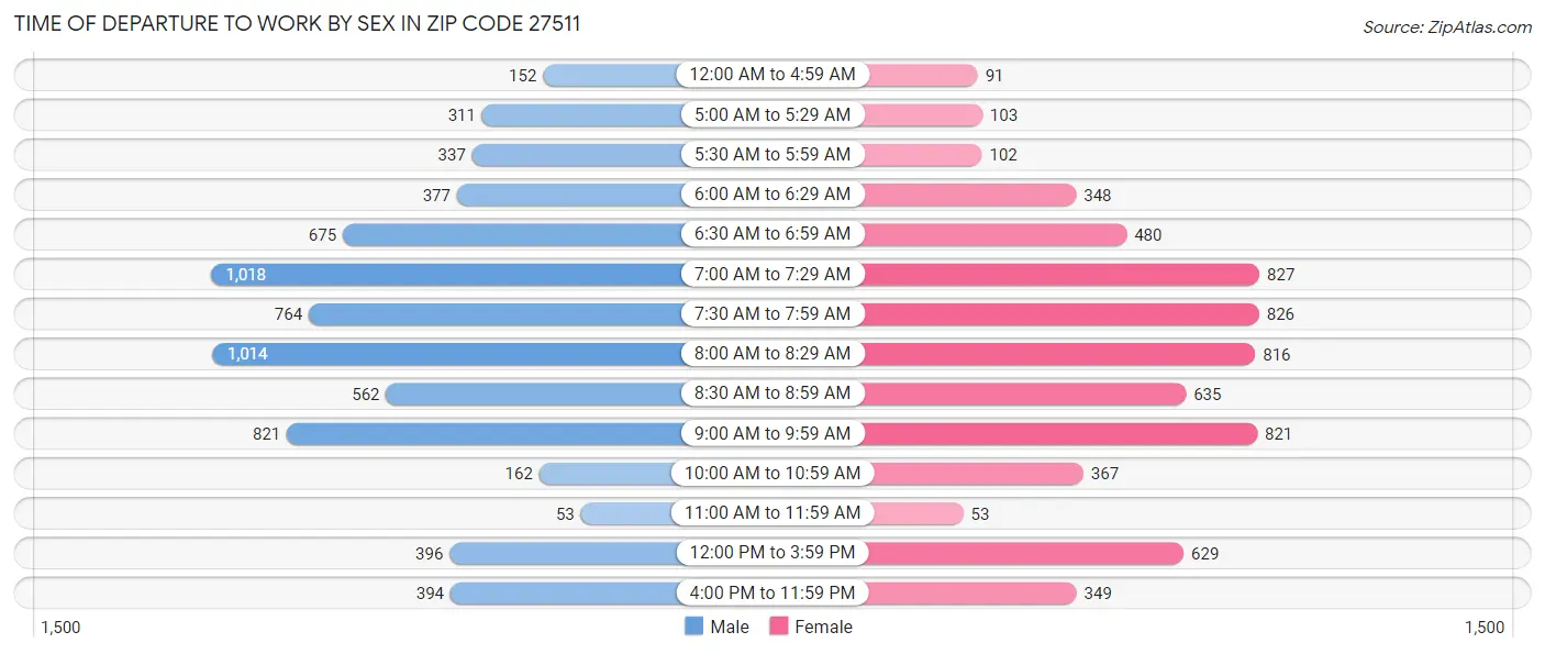 Time of Departure to Work by Sex in Zip Code 27511